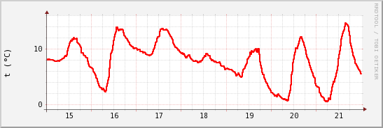 wykres przebiegu zmian temp powietrza