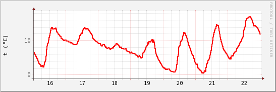 wykres przebiegu zmian temp powietrza