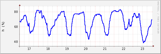 wykres przebiegu zmian wilgotność powietrza