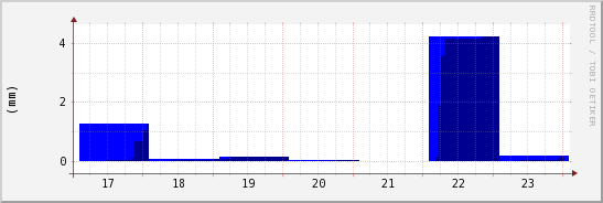 wykres przebiegu zmian opad