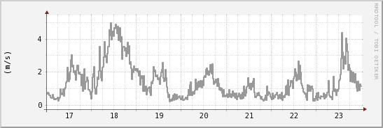 wykres przebiegu zmian średnia prędkość wiatru