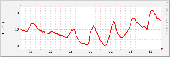 wykres przebiegu zmian temp powietrza