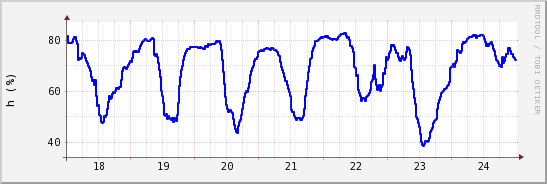 wykres przebiegu zmian wilgotność powietrza