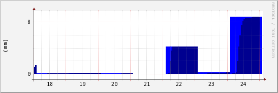 wykres przebiegu zmian opad