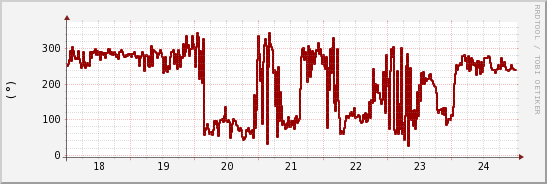 wykres przebiegu zmian kierunek wiatru (średni)
