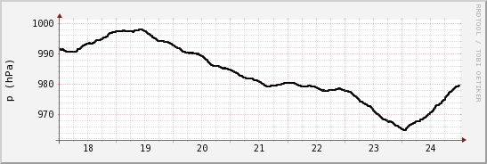 wykres przebiegu zmian ciśnienie