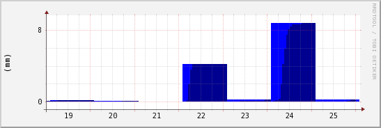 wykres przebiegu zmian opad