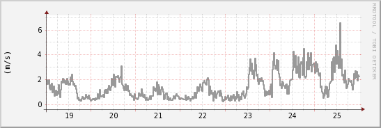 wykres przebiegu zmian średnia prędkość wiatru