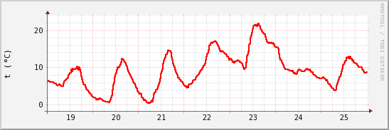 wykres przebiegu zmian temp powietrza