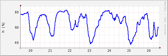 wykres przebiegu zmian wilgotność powietrza