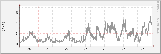 wykres przebiegu zmian średnia prędkość wiatru
