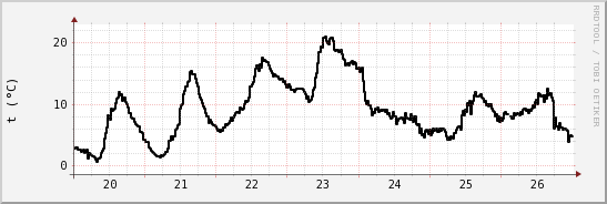 wykres przebiegu zmian windchill temp.