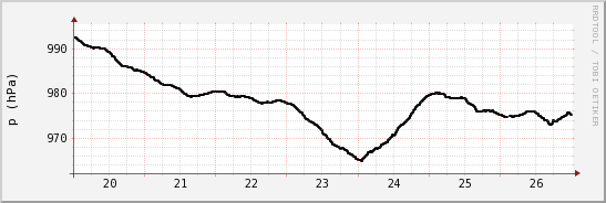 wykres przebiegu zmian ciśnienie