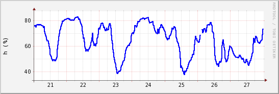 wykres przebiegu zmian wilgotność powietrza