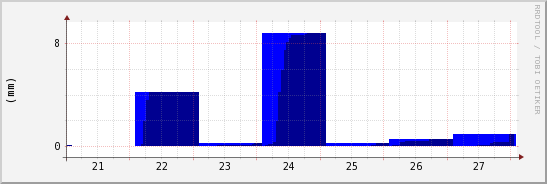 wykres przebiegu zmian opad