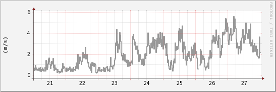 wykres przebiegu zmian średnia prędkość wiatru