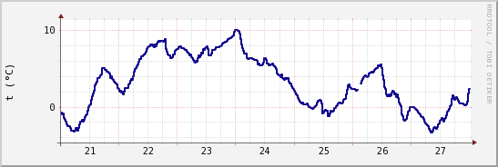 wykres przebiegu zmian temp. punktu rosy