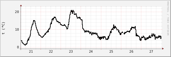 wykres przebiegu zmian windchill temp.