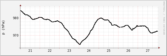 wykres przebiegu zmian ciśnienie