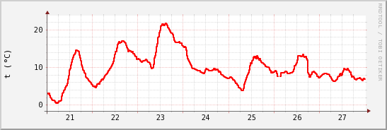 wykres przebiegu zmian temp powietrza