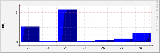 wykres przebiegu zmian opad