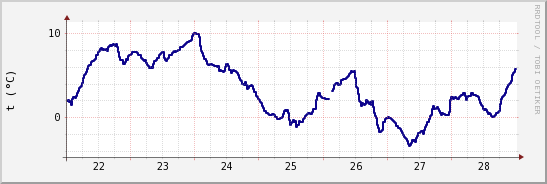 wykres przebiegu zmian temp. punktu rosy