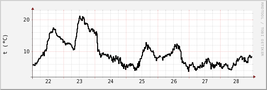 wykres przebiegu zmian windchill temp.