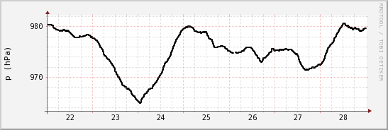 wykres przebiegu zmian ciśnienie