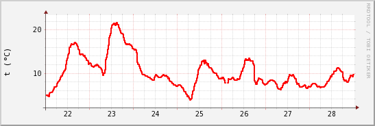 wykres przebiegu zmian temp powietrza