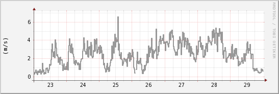 wykres przebiegu zmian średnia prędkość wiatru