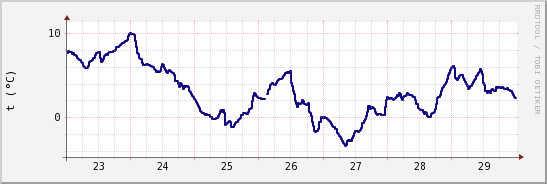 wykres przebiegu zmian temp. punktu rosy