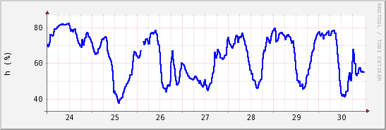 wykres przebiegu zmian wilgotność powietrza