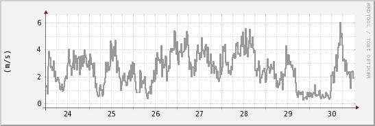 wykres przebiegu zmian średnia prędkość wiatru