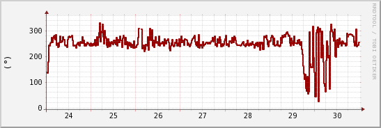 wykres przebiegu zmian kierunek wiatru (średni)