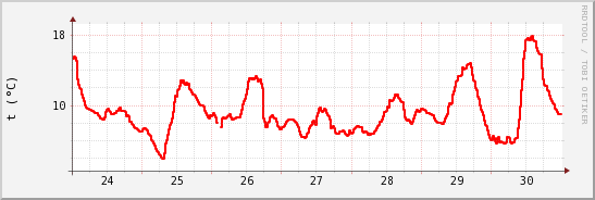 wykres przebiegu zmian temp powietrza