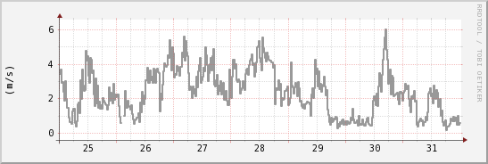 wykres przebiegu zmian średnia prędkość wiatru