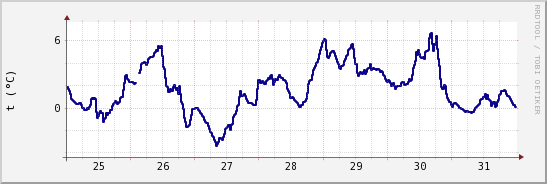 wykres przebiegu zmian temp. punktu rosy