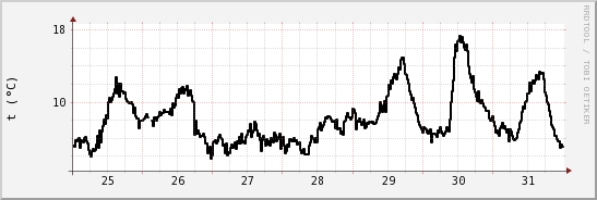 wykres przebiegu zmian windchill temp.