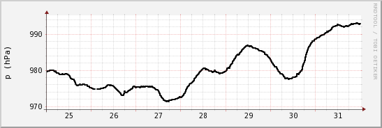 wykres przebiegu zmian ciśnienie