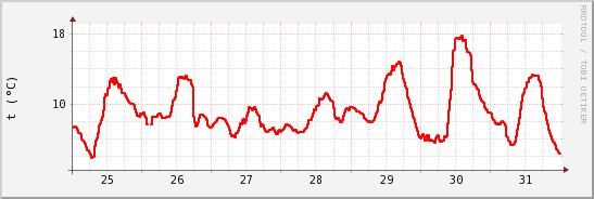 wykres przebiegu zmian temp powietrza