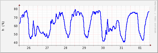 wykres przebiegu zmian wilgotność powietrza