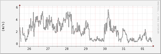 wykres przebiegu zmian średnia prędkość wiatru