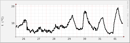wykres przebiegu zmian windchill temp.