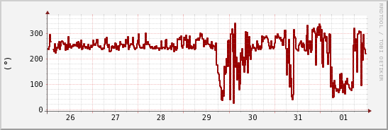 wykres przebiegu zmian kierunek wiatru (średni)