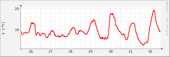 wykres przebiegu zmian temp powietrza
