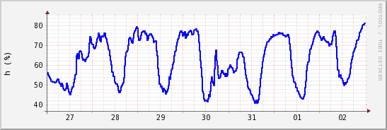 wykres przebiegu zmian wilgotność powietrza