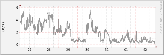 wykres przebiegu zmian średnia prędkość wiatru