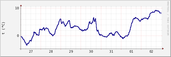 wykres przebiegu zmian temp. punktu rosy