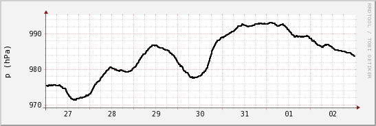 wykres przebiegu zmian ciśnienie