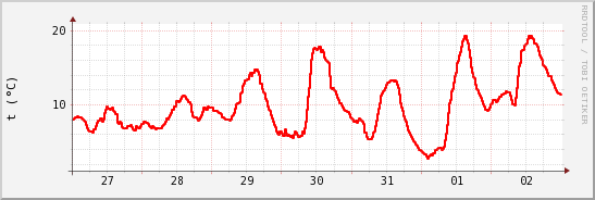 wykres przebiegu zmian temp powietrza